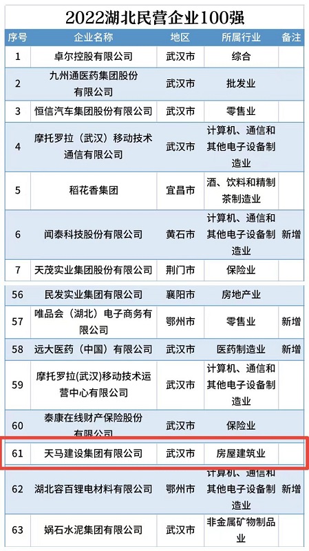 喜訊！我司連續(xù)五年入選“湖北民營企業(yè)百強企業(yè)”